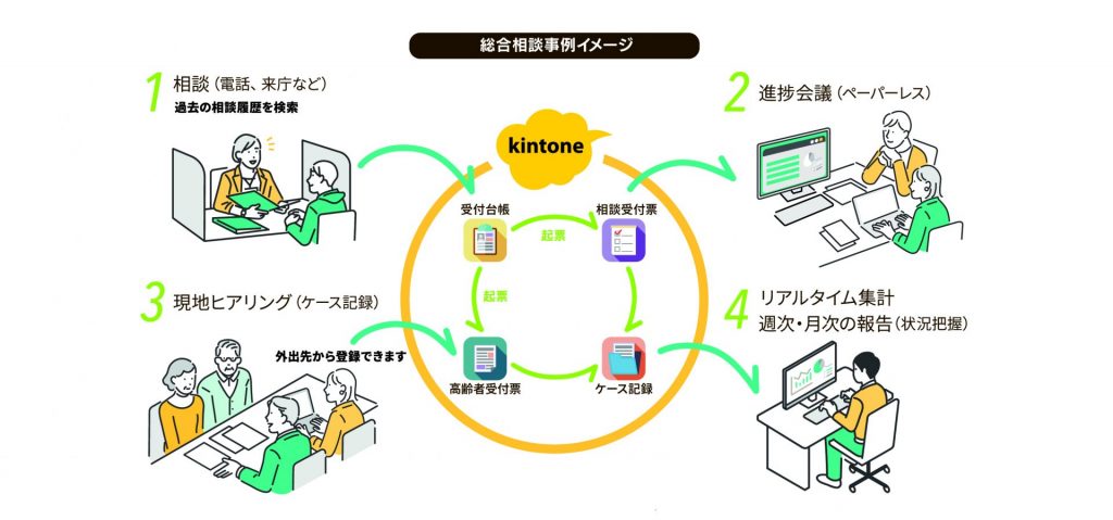 kintoneによる業務システムの導入と効果