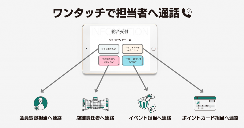 利用者も迷わない、シンプル設計。ワンタッチで担当者へ連絡