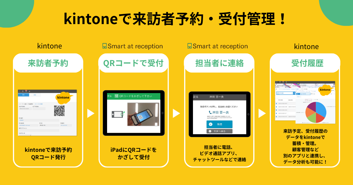無人受付サービス「Smart at reception」がkintoneと連携 〜kintoneで受付業務の一元管理と受付記録の分析・活用が可能に〜