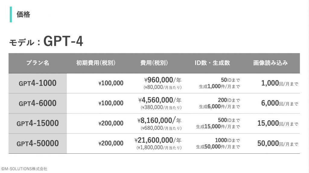 GPT4プランでの利用上限